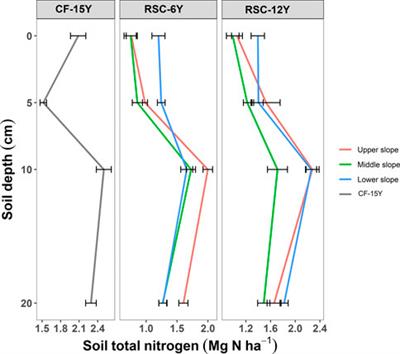 Variations of soil properties and soil surface loss after fire in rotational shifting cultivation in Northern Thailand